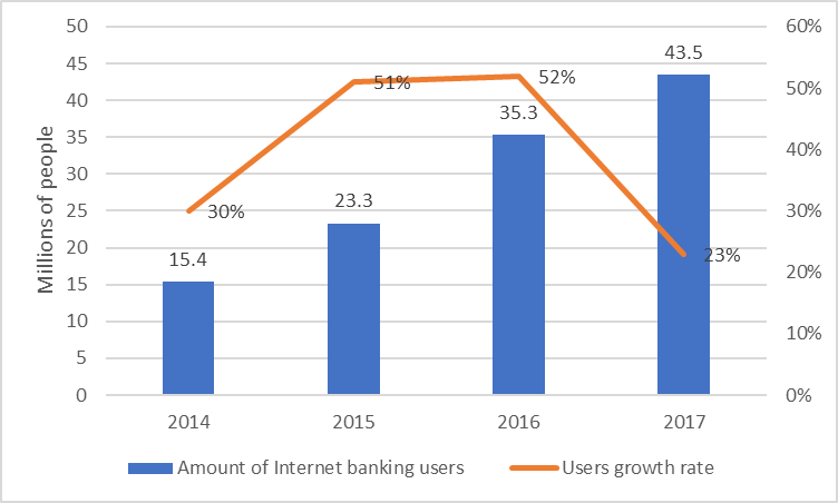 Trend data of Internet banking users in Russia (Source: Authors)